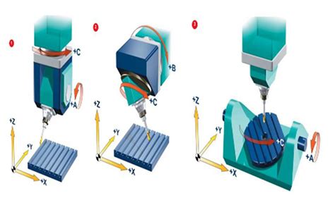 cnc machine multi axis|5 axis vs 6 cnc.